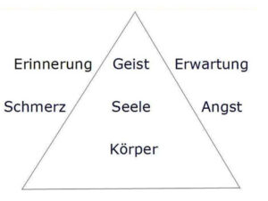 Geist Seele Körper